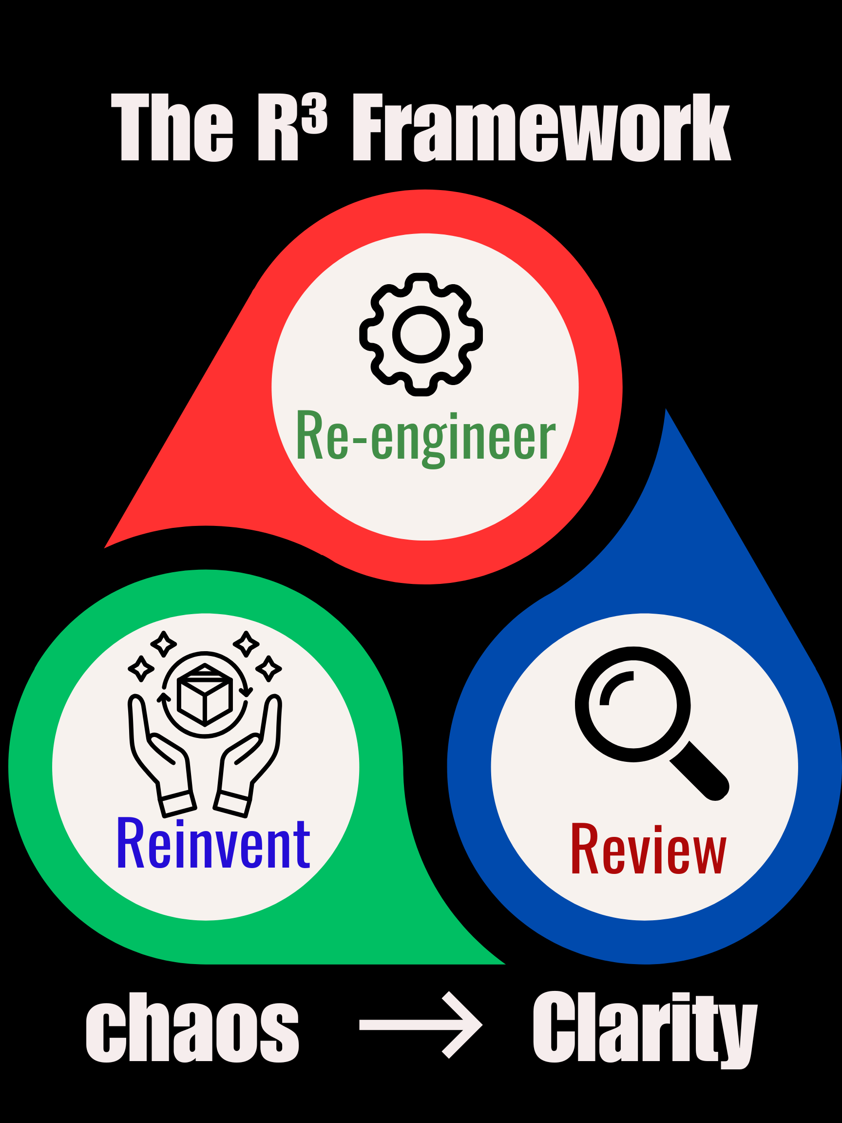 The R³ Framework: Review, Re-engineer, Reinvent, from chaos to clarity